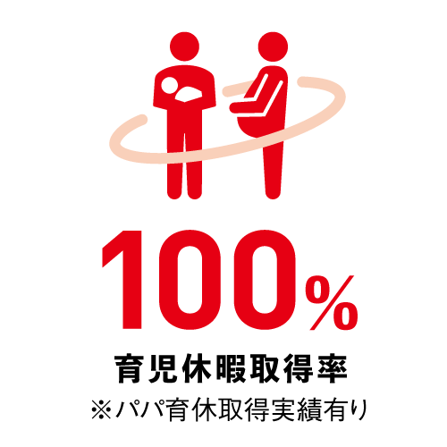 育児休暇取得率100%